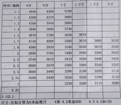 熱鍍鋅大棚管最新報(bào)價(jià)